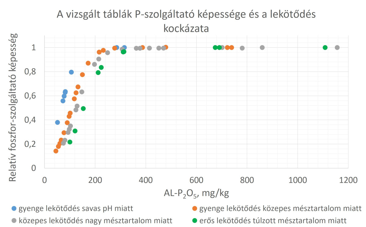 Az AL-oldható foszfortartalom táblánkénti értékelése