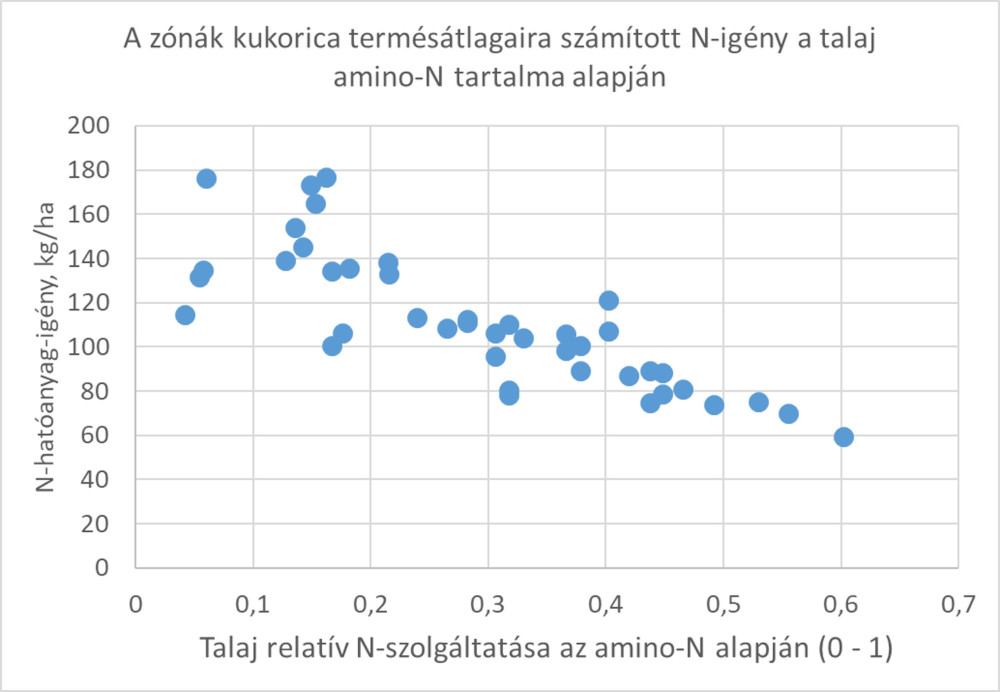 talaj nitrogénszolgáltatás és nitrogén dózisok tervezése