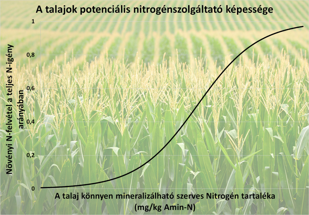 talaj nitrogén tartalék
