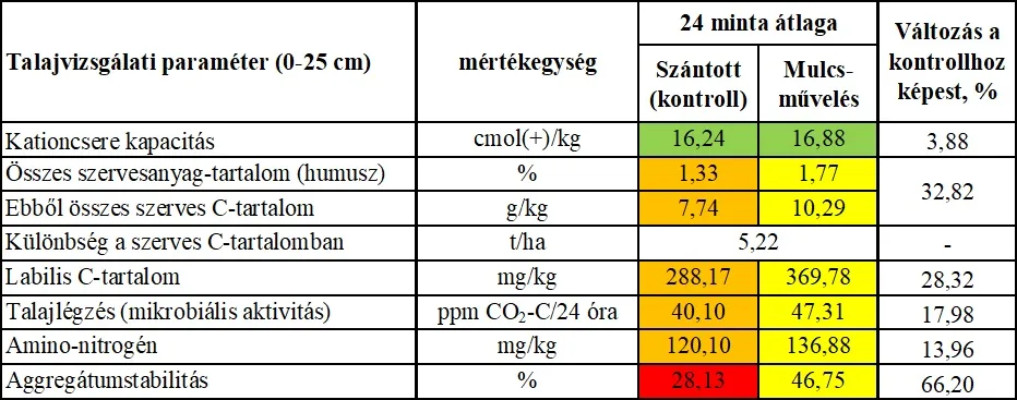 szántás és mulcsművelés hatása a talajra