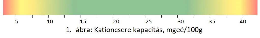 Kationcsere kapacitás