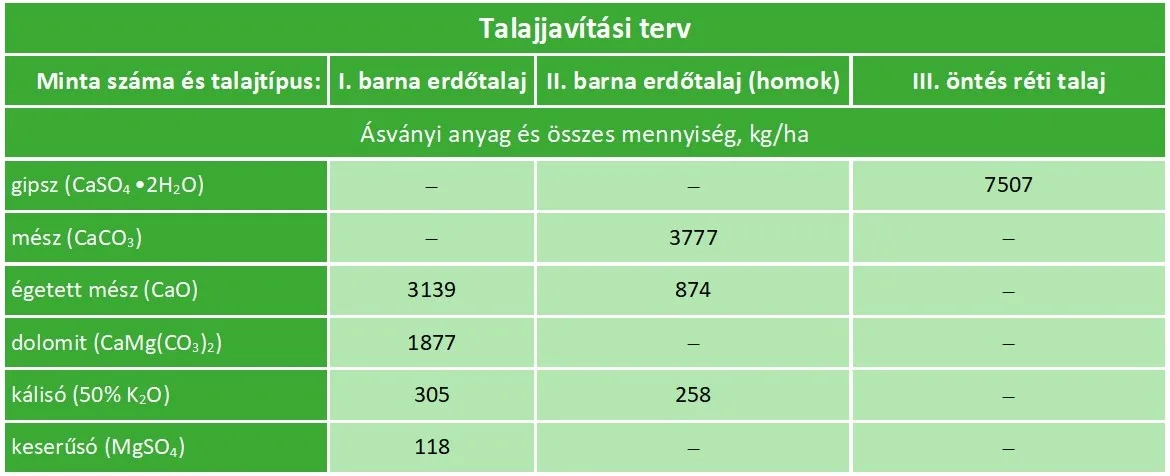 Talajjavítási terv a megfelelő kationarányok és pH kialakítására